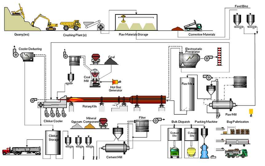 cement production process illustration